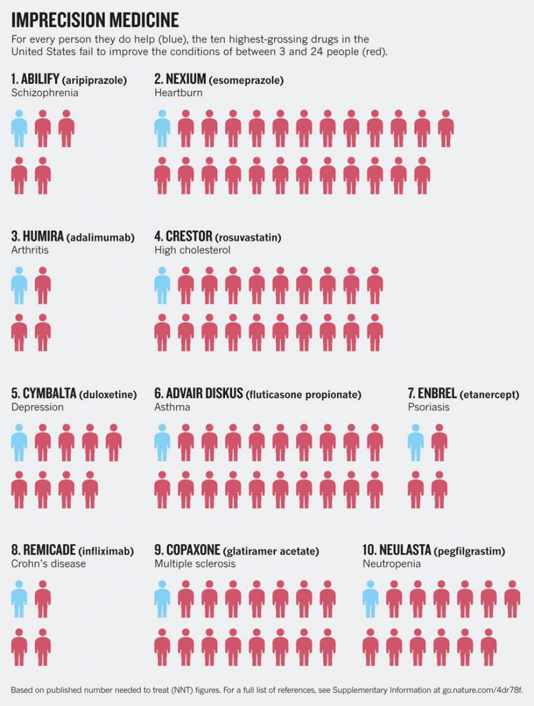 a diagram showing how the highest grossing drugs fail to help the condition of many people