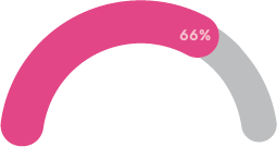 a circular slider showing 66%