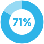 71 percent 71 percent