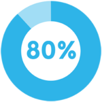 80 percent 80 percent