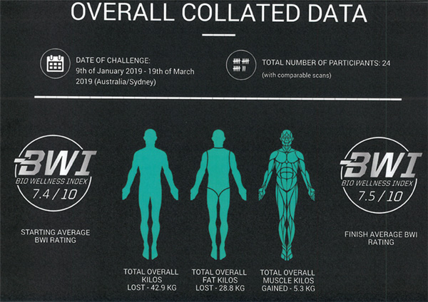 a chart showing the myDNA team's overall collated wellness data