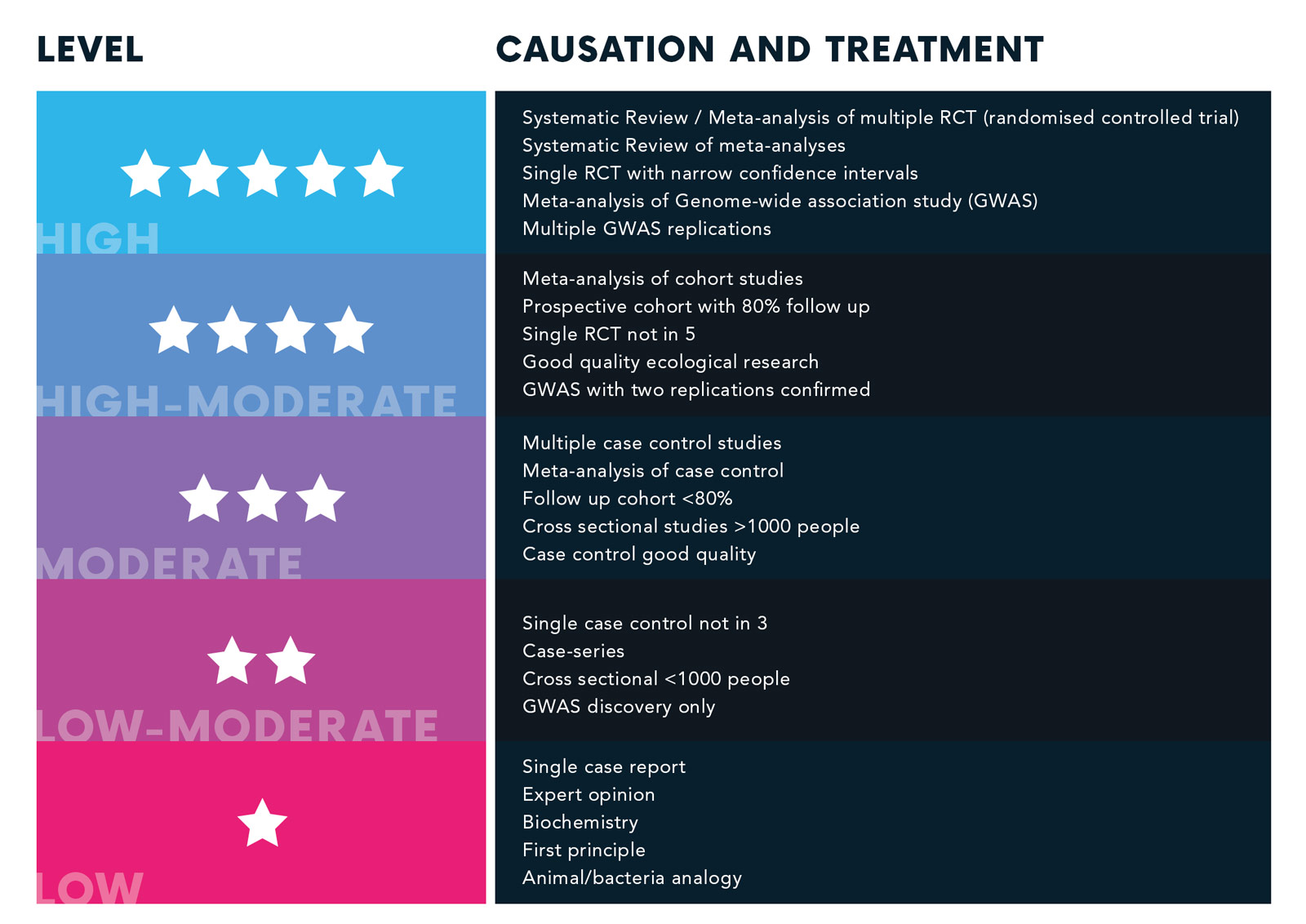 a table showing the myDNA evidence rating scale from 1 to 5 stars