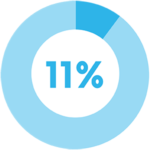 11% Spend $100 Genetics brings clarity to confusion over vitamins